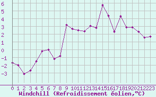 Courbe du refroidissement olien pour Rimbach-Prs-Masevaux (68)