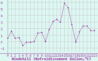 Courbe du refroidissement olien pour Ilomantsi Mekrijarv