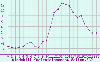 Courbe du refroidissement olien pour Luxeuil (70)