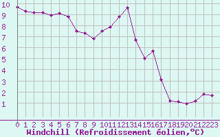 Courbe du refroidissement olien pour Corny-sur-Moselle (57)