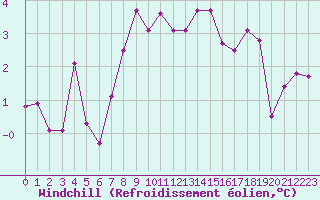 Courbe du refroidissement olien pour Lake Vyrnwy