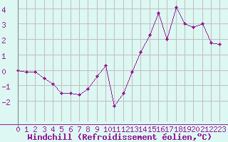Courbe du refroidissement olien pour Lons-le-Saunier (39)
