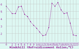 Courbe du refroidissement olien pour Saint-Mdard-d