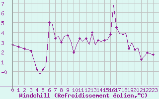 Courbe du refroidissement olien pour Guernesey (UK)