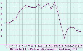 Courbe du refroidissement olien pour Aberporth