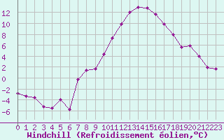 Courbe du refroidissement olien pour Bad Mitterndorf