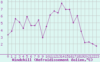 Courbe du refroidissement olien pour Chivres (Be)