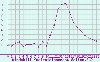 Courbe du refroidissement olien pour La Chapelle-Montreuil (86)