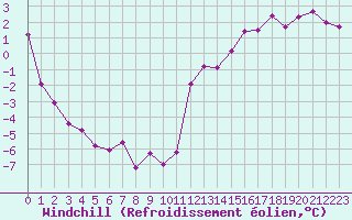 Courbe du refroidissement olien pour Point Petre , Ont.