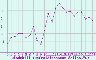 Courbe du refroidissement olien pour Landivisiau (29)
