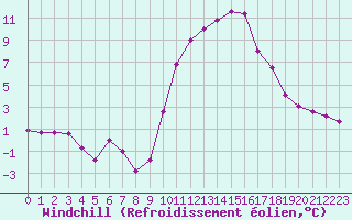 Courbe du refroidissement olien pour La Roche-sur-Yon (85)