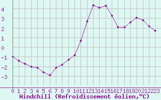 Courbe du refroidissement olien pour Recoubeau (26)