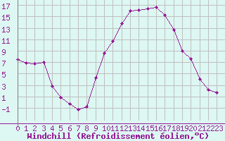 Courbe du refroidissement olien pour Pertuis - Le Farigoulier (84)