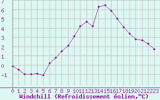 Courbe du refroidissement olien pour Cambrai / Epinoy (62)