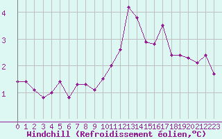 Courbe du refroidissement olien pour Jomfruland Fyr