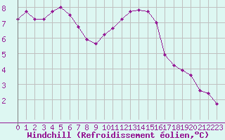 Courbe du refroidissement olien pour Munte (Be)