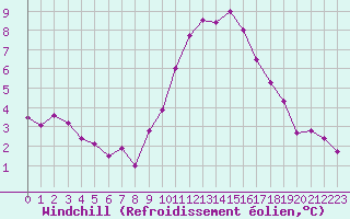 Courbe du refroidissement olien pour Ulm-Mhringen