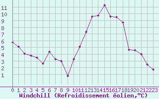 Courbe du refroidissement olien pour Angers-Marc (49)