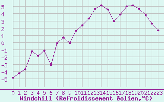 Courbe du refroidissement olien pour Hohrod (68)