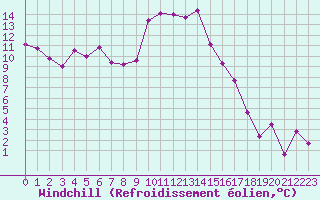 Courbe du refroidissement olien pour Hyres (83)