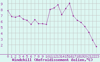 Courbe du refroidissement olien pour Romorantin (41)