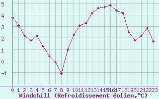 Courbe du refroidissement olien pour Rochegude (26)