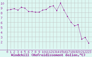 Courbe du refroidissement olien pour Rennes (35)