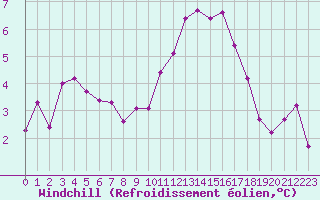 Courbe du refroidissement olien pour Mouilleron-le-Captif (85)
