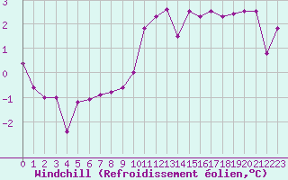 Courbe du refroidissement olien pour Constance (All)