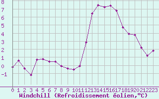 Courbe du refroidissement olien pour Beaucroissant (38)