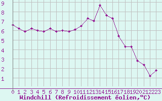Courbe du refroidissement olien pour Chlons-en-Champagne (51)