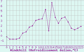 Courbe du refroidissement olien pour Nossen