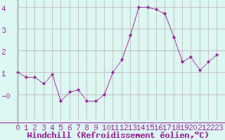Courbe du refroidissement olien pour Ile de Groix (56)