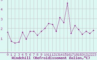 Courbe du refroidissement olien pour Nordnesfjellet