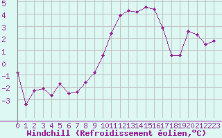 Courbe du refroidissement olien pour Bischofszell