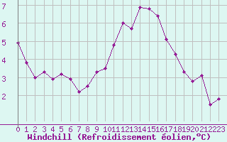 Courbe du refroidissement olien pour Avignon (84)
