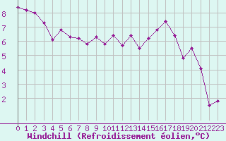 Courbe du refroidissement olien pour Rmering-ls-Puttelange (57)