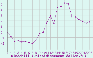 Courbe du refroidissement olien pour Alcaiz