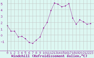 Courbe du refroidissement olien pour Dolembreux (Be)