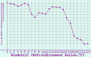 Courbe du refroidissement olien pour Neuchatel (Sw)