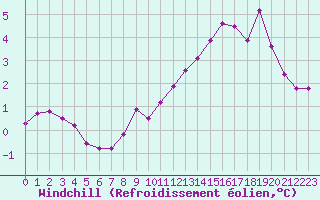 Courbe du refroidissement olien pour Pinsot (38)