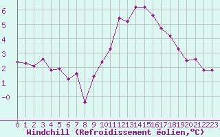Courbe du refroidissement olien pour Lannion (22)