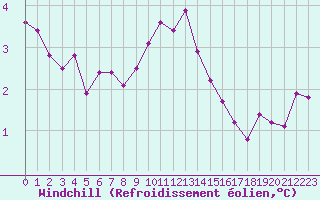 Courbe du refroidissement olien pour Aix-la-Chapelle (All)
