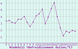 Courbe du refroidissement olien pour Anvers (Be)