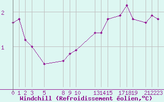 Courbe du refroidissement olien pour la bouée 62152