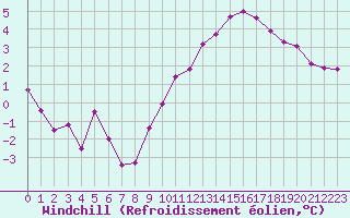 Courbe du refroidissement olien pour Le Horps (53)