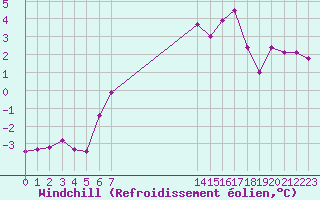 Courbe du refroidissement olien pour Tomtabacken