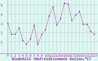 Courbe du refroidissement olien pour Esternay (51)