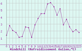 Courbe du refroidissement olien pour Chamonix-Mont-Blanc (74)