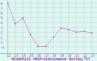 Courbe du refroidissement olien pour Hohrod (68)
